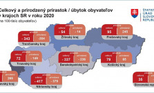 Prešovský kraj vlani zaznamenal najvyšší prirodzený prírastok i najväčšie sťahovanie obyvateľstva